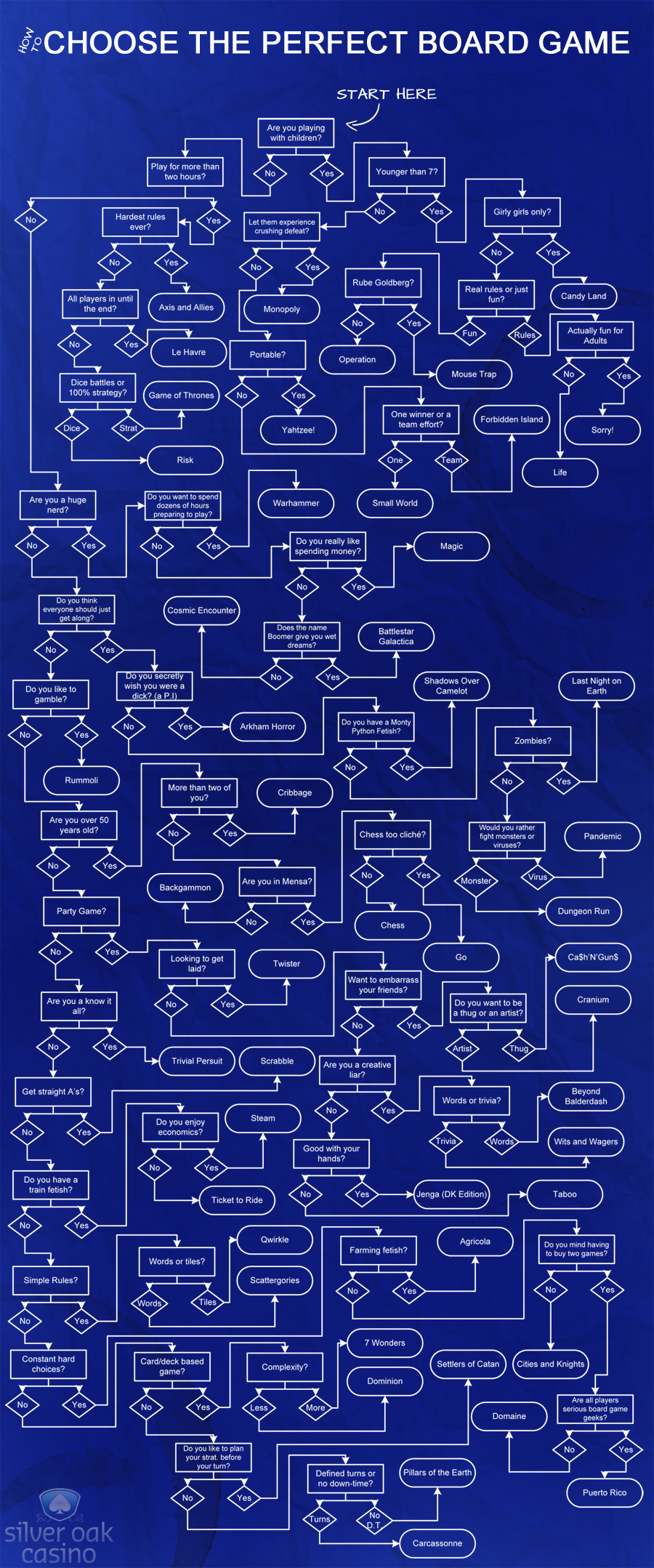 Diagrama de flujo para elegir un juego de mesa